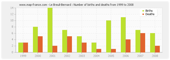 Le Breuil-Bernard : Number of births and deaths from 1999 to 2008